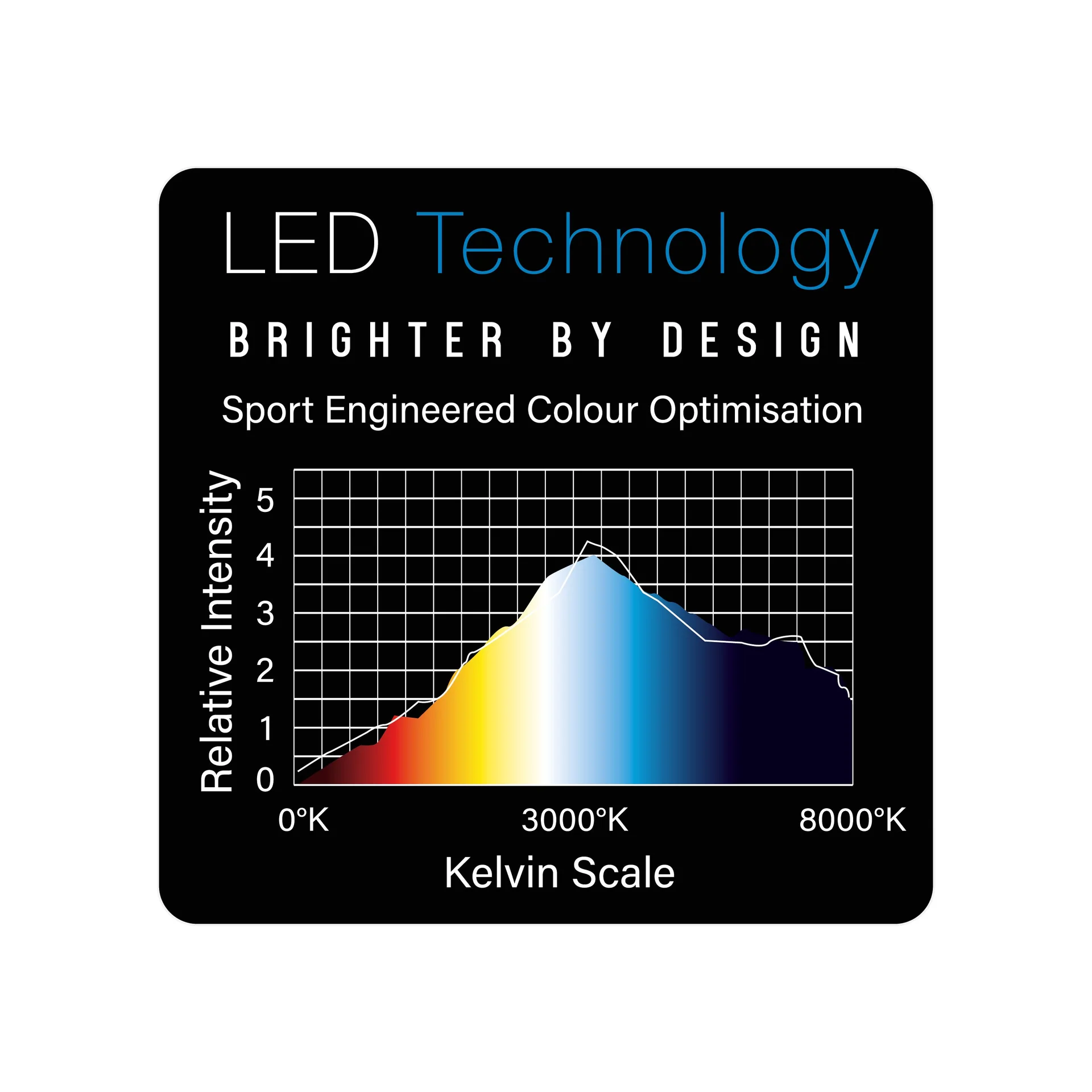 Graphique sur la technologie LED et l’optimisation des couleurs pour le sport. Courbe d’intensité lumineuse relative (0 à 8 000 K) avec spectre de couleurs et pic vers 3 000 K pour une lumière vive des bandes LED Plasma « Winmau ».